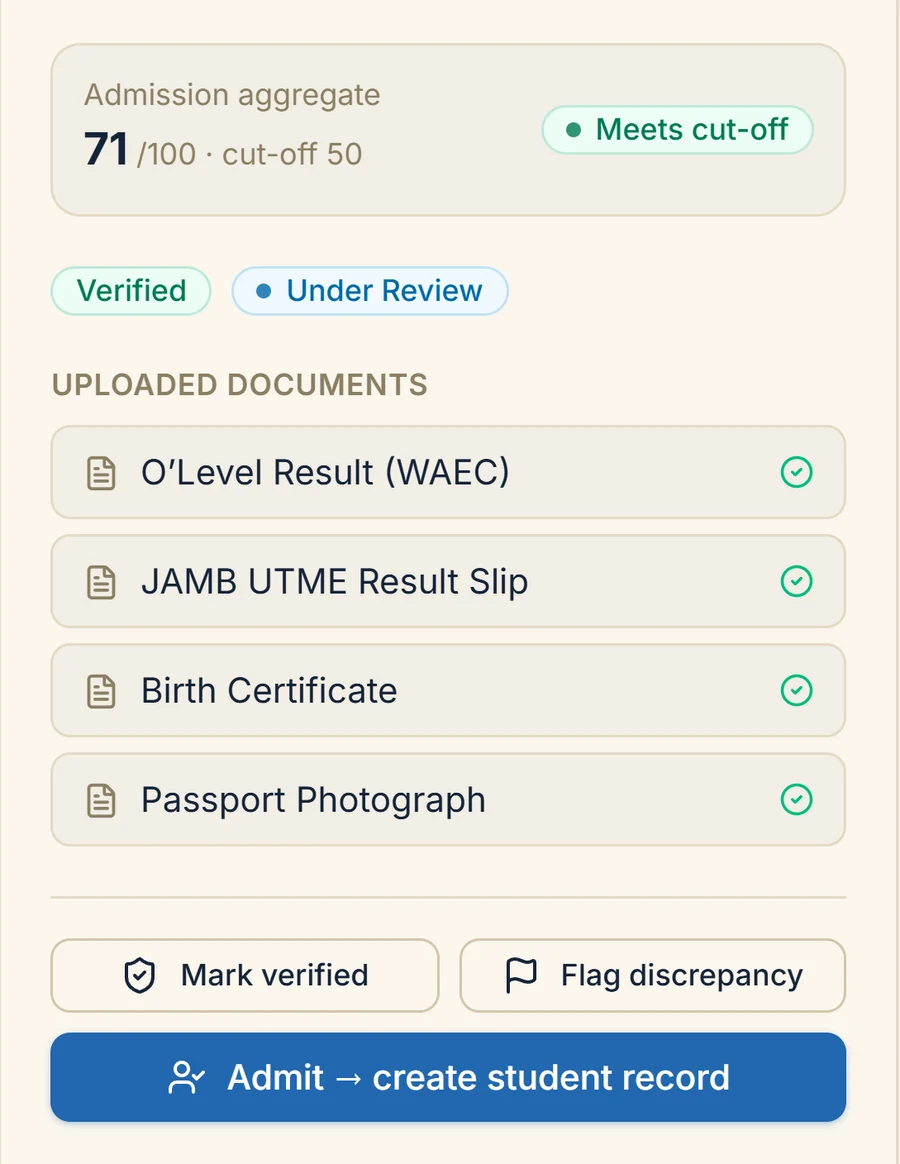 Applicant record showing JAMB and Post-UTME scores, a computed admission aggregate against the cut-off, verified documents, and an Admit action that creates the student record.
