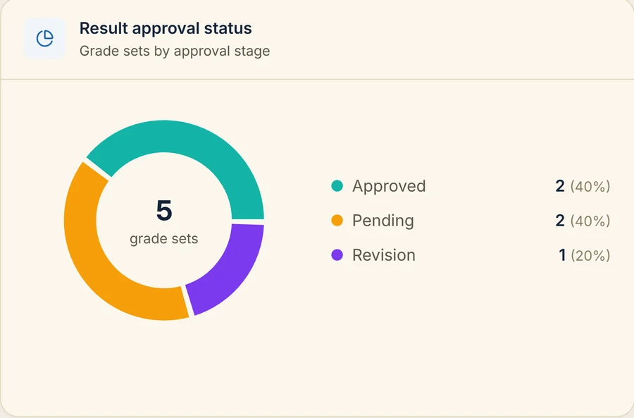 Result approval status: five grade sets split across approved, pending and revision stages.