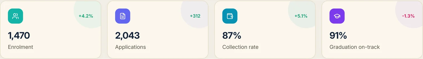 Institutional metrics: enrolment, applications, fee collection rate and graduation on-track, each with a period-on-period change.