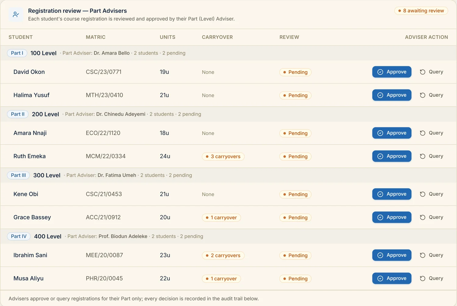 Registration review queue grouped by Part, with Approve and Query actions held by each level's named Part Adviser.