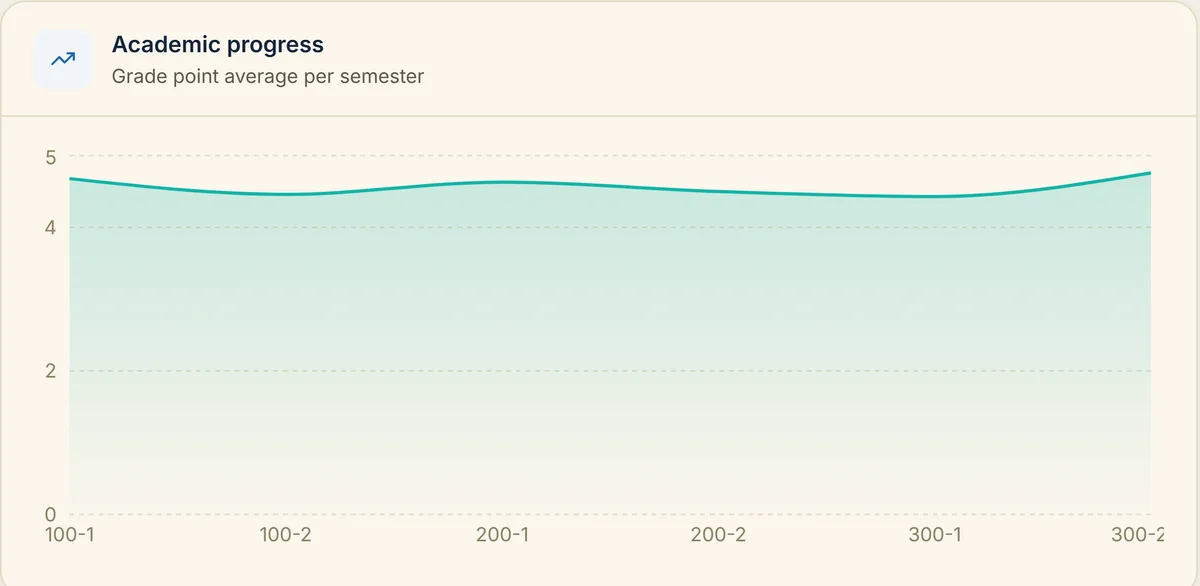 Academic progress chart plotting grade point average across six semesters.