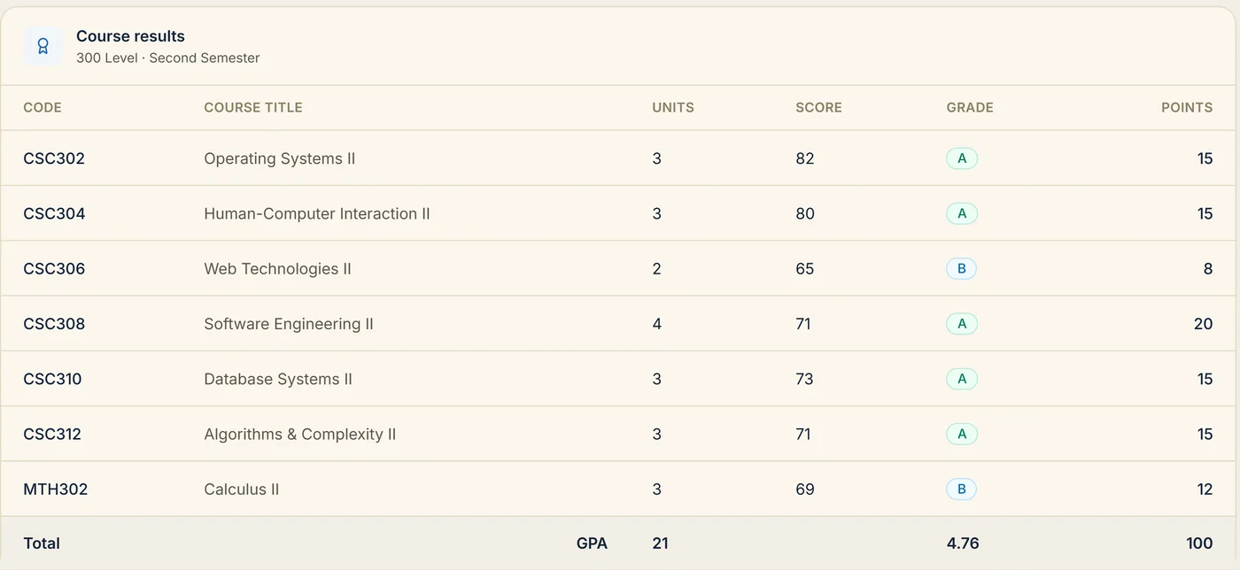 Course results table with unit loads, scores, letter grades and points, totalling a semester GPA.
