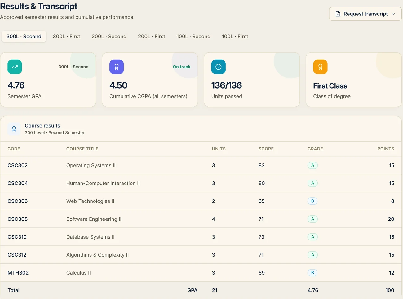 Results and Transcript view: a Request transcript action, every semester tab from 100 Level First to 300 Level Second, the cumulative CGPA and class of degree, and the approved course results beneath.